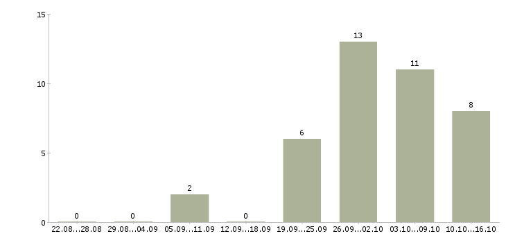 Работа требуется сотрудник для интернет магазина в Калининграде - Число вакансий в Калининграде по специальности требуется сотрудник для интернет магазина за 2 месяца