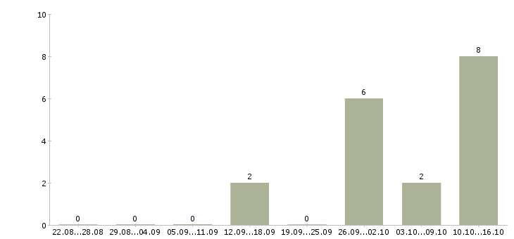 Работа менеджер по контактам с клиентами в Кемерово - Число вакансий в Кемерово по специальности менеджер по контактам с клиентами за 2 месяца