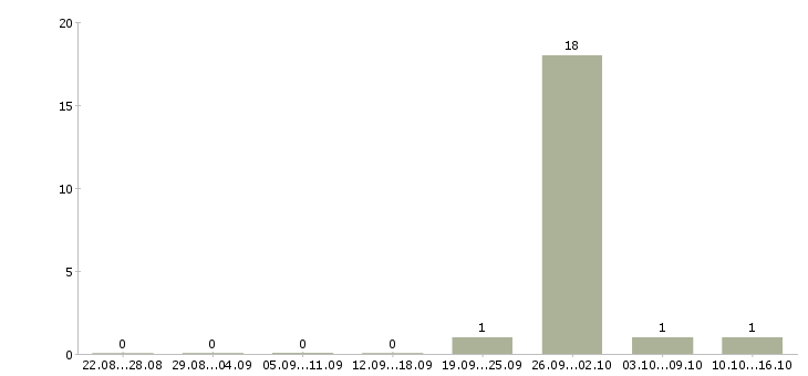 Работа сотрудник на ввод данных в Кирове - Число вакансий в Кирове по специальности сотрудник на ввод данных за 2 месяца