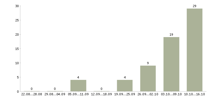 Работа врач по медицинской профилактике в Краснодаре - Число вакансий в Краснодаре по специальности врач по медицинской профилактике за 2 месяца