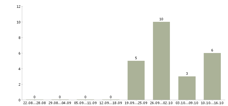 Работа менеджер на 3 часа в Кургане - Число вакансий в Кургане по специальности менеджер на 3 часа за 2 месяца