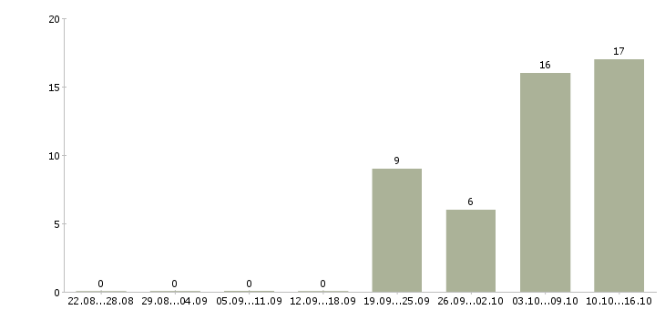 Работа в интернет магазин требуется менеджер в Липецке - Число вакансий в Липецке по специальности в интернет магазин требуется менеджер за 2 месяца