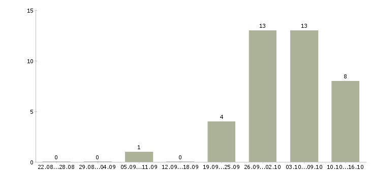 Работа удаленный сотрудник компании в Магнитогорске - Число вакансий в Магнитогорске по специальности удаленный сотрудник компании за 2 месяца