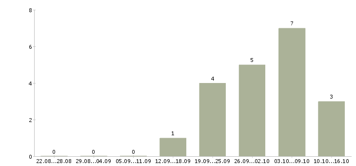 Работа координатор по логистике в Москве - Число вакансий в Москве по специальности координатор по логистике за 2 месяца