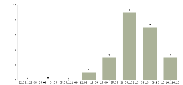 Работа мерчендайзер в магнит в Москве - Число вакансий в Москве по специальности мерчендайзер в магнит за 2 месяца