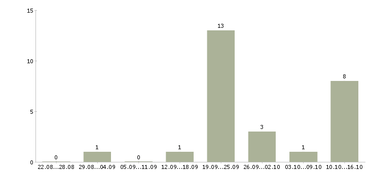 Работа менеджер по организации обучения в Мурманске - Число вакансий в Мурманске по специальности менеджер по организации обучения за 2 месяца