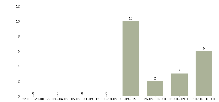 Работа менеджер по поддержке продаж в Новороссийске - Число вакансий в Новороссийске по специальности менеджер по поддержке продаж за 2 месяца
