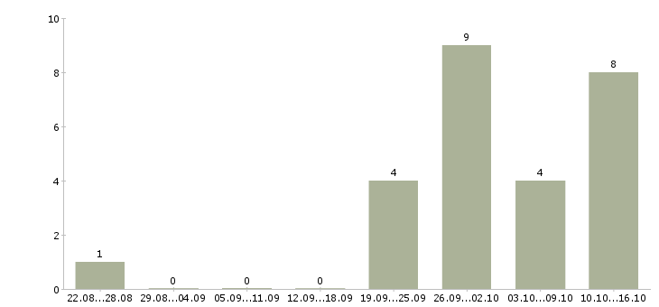 Работа кассир гипермаркета в Новосибирске - Число вакансий в Новосибирске по специальности кассир гипермаркета за 2 месяца