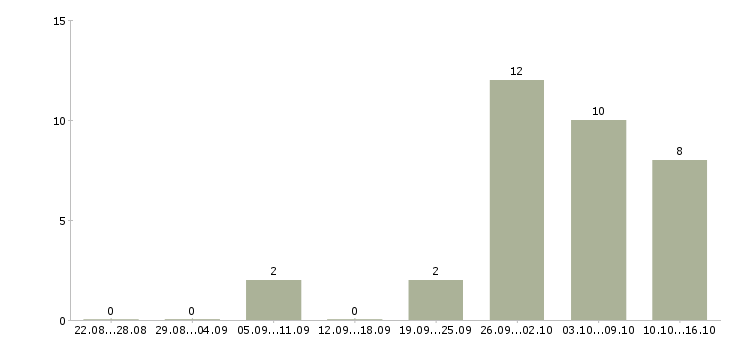 Работа удаленная без продаж в Перми - Число вакансий в Перми по специальности удаленная без продаж за 2 месяца