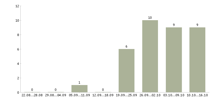 Работа требуется сотрудник в интернет магазине в Пскове - Число вакансий в Пскове по специальности требуется сотрудник в интернет магазине за 2 месяца