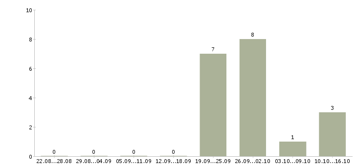 Работа менеджер по поддержке продаж в Рязани - Число вакансий в Рязани по специальности менеджер по поддержке продаж за 2 месяца