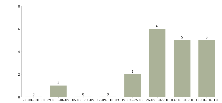 Работа агент по работе с клиентами в Самаре - Число вакансий в Самаре по специальности агент по работе с клиентами за 2 месяца