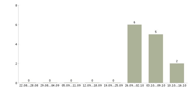 Работа координатор в офис в Самаре - Число вакансий в Самаре по специальности координатор в офис за 2 месяца