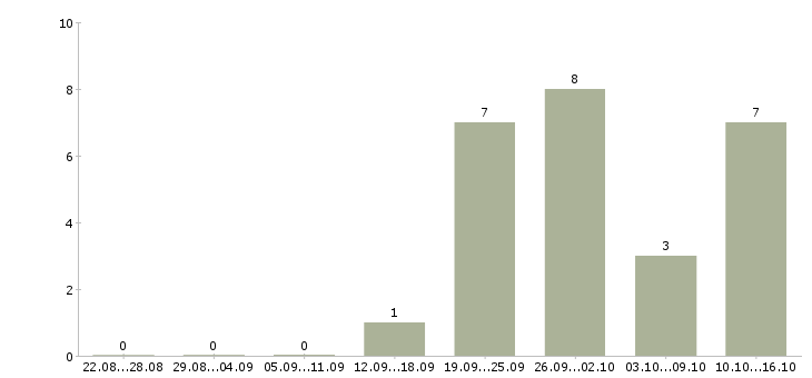 Работа сотрудник технического отдела в Самаре - Число вакансий в Самаре по специальности сотрудник технического отдела за 2 месяца