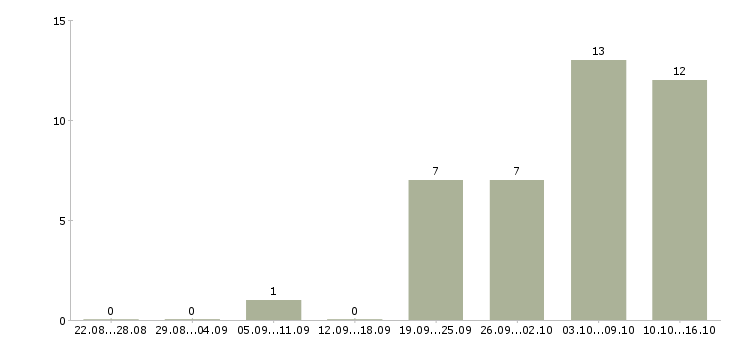 Работа требуется менеджер на удаленную работу в Самаре - Число вакансий в Самаре по специальности требуется менеджер на удаленную работу за 2 месяца