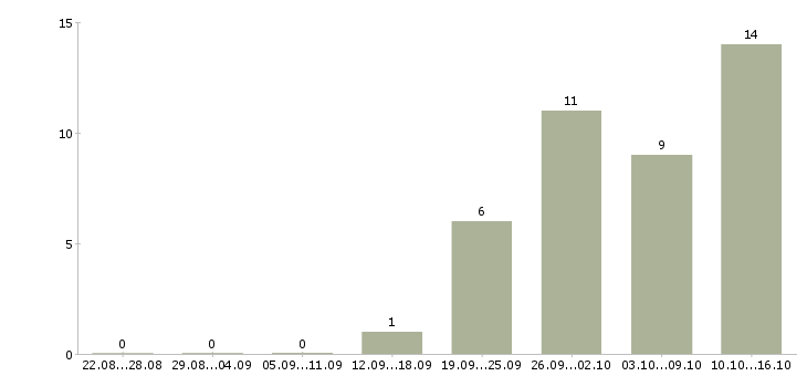 Работа мобильный продавец консультант в Саратове - Число вакансий в Саратове по специальности мобильный продавец консультант за 2 месяца