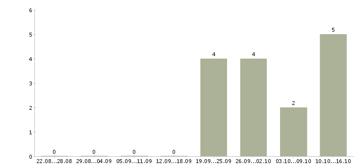 Работа специалист по поддержке продаж в Саратове - Число вакансий в Саратове по специальности специалист по поддержке продаж за 2 месяца