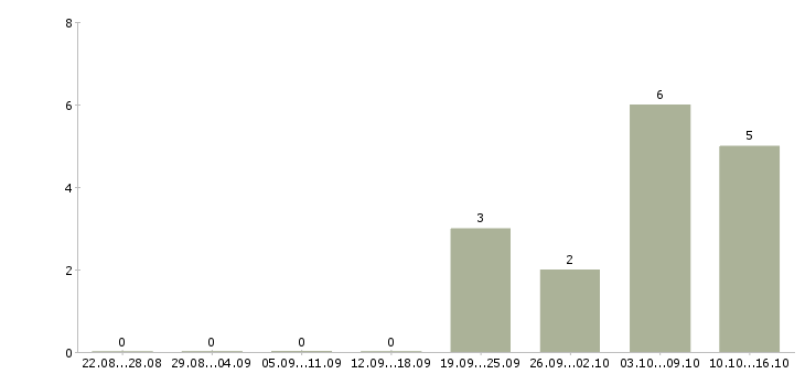 Работа специалист по работе с недвижимостью в Саратове - Число вакансий в Саратове по специальности специалист по работе с недвижимостью за 2 месяца