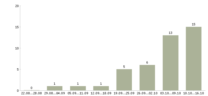 Работа требуется менеджер удаленной работы в Саратове - Число вакансий в Саратове по специальности требуется менеджер удаленной работы за 2 месяца