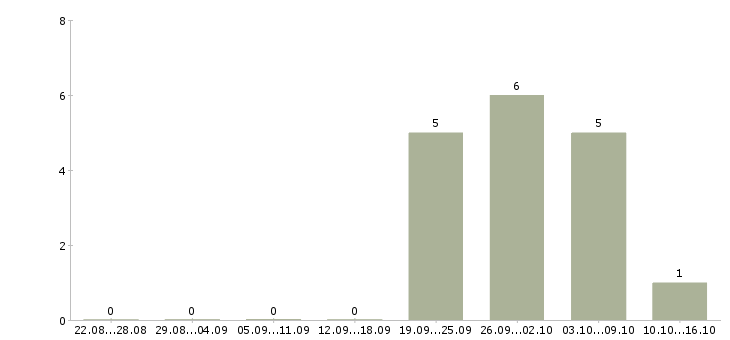 Работа рабочий сферы обслуживания в Сургуте - Число вакансий в Сургуте по специальности рабочий сферы обслуживания за 2 месяца