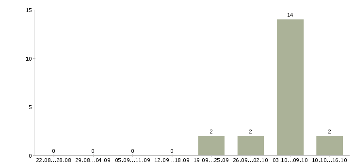 Работа приглашаем активных людей в Тамбове - Число вакансий в Тамбове по специальности приглашаем активных людей за 2 месяца