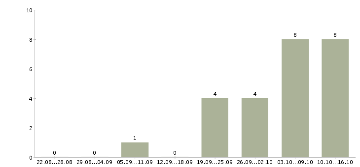 Работа руководитель управления продаж в Твери - Число вакансий в Твери по специальности руководитель управления продаж за 2 месяца