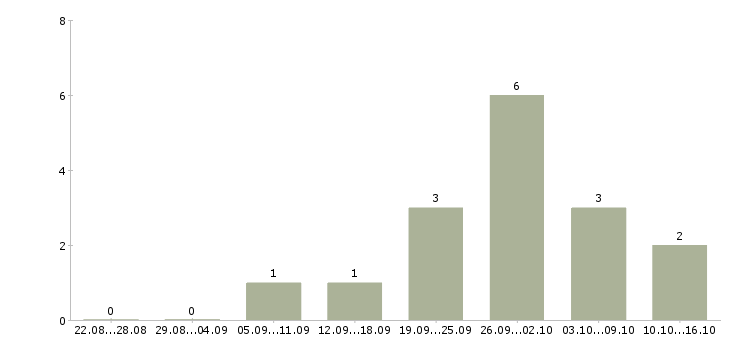 Работа водитель по городу категории в в Тюмени - Число вакансий в Тюмени по специальности водитель по городу категории в за 2 месяца