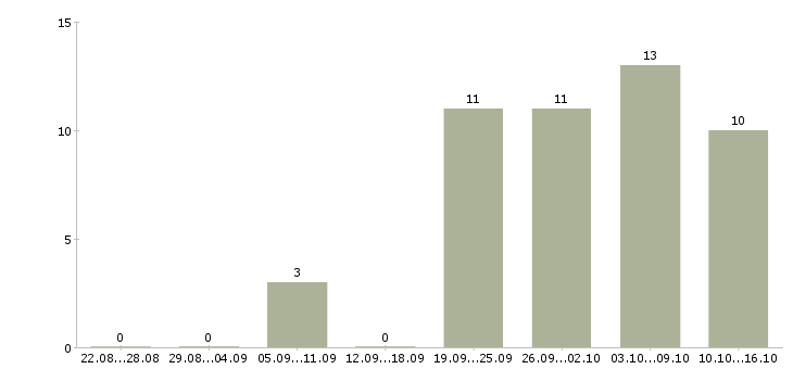 Работа инженер производственного контроля в Тюмени - Число вакансий в Тюмени по специальности инженер производственного контроля за 2 месяца