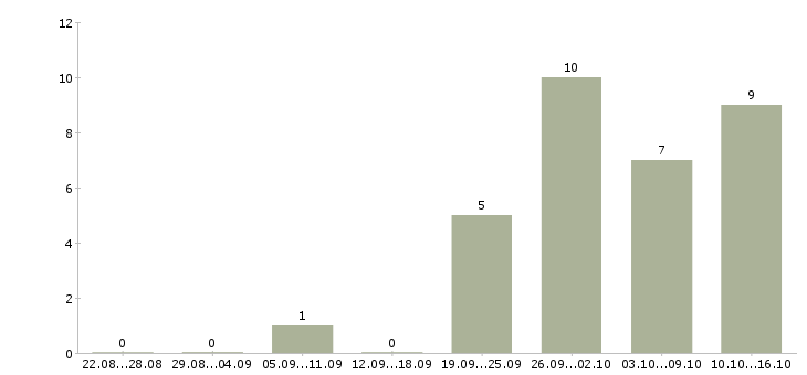 Работа на дому для новичков в Чебоксарах - Число вакансий в Чебоксарах по специальности на дому для новичков за 2 месяца