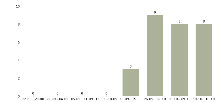 Работа помощник исполнительного директора в Чебоксарах - Число вакансий в Чебоксарах по специальности помощник исполнительного директора за 2 месяца