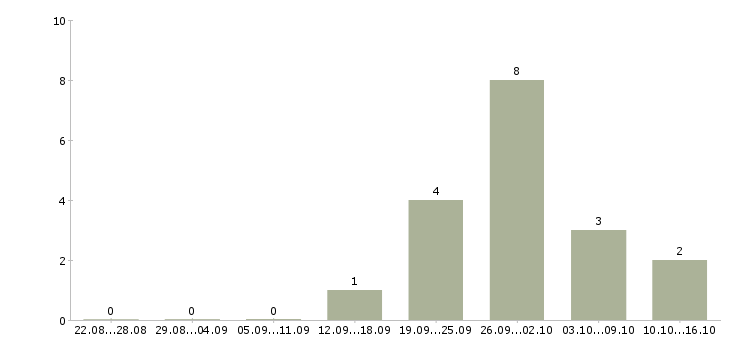 Работа менеджер по проектным продажам в Челябинске - Число вакансий в Челябинске по специальности менеджер по проектным продажам за 2 месяца
