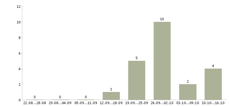 Работа руководитель столовой в Челябинске - Число вакансий в Челябинске по специальности руководитель столовой за 2 месяца