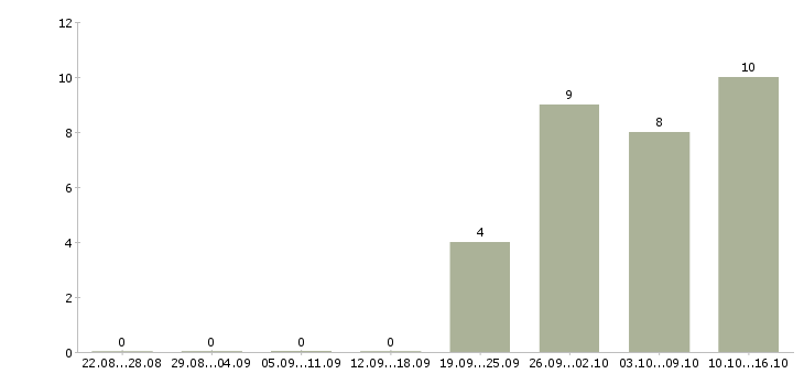 Работа консультант в крупную компанию в Чите - Число вакансий в Чите по специальности консультант в крупную компанию за 2 месяца