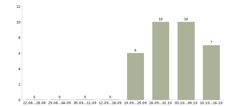 Работа удаленная без продаж в Ярославле - Число вакансий в Ярославле по специальности удаленная без продаж за 2 месяца