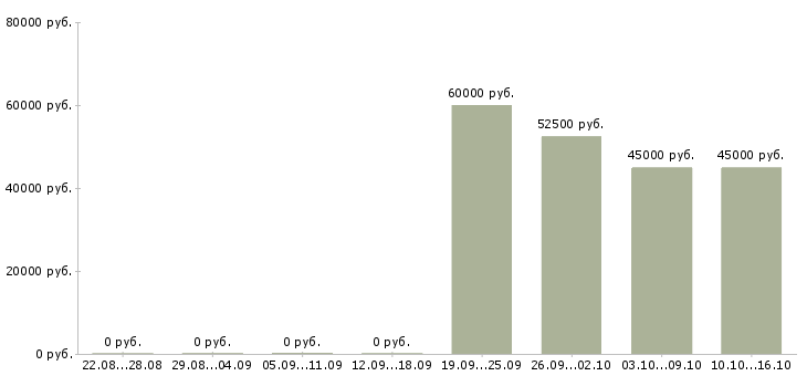Вакансии бухгалтер на участок зарплата в Москве - Медиана зарплат бухгалтер на участок зарплата в Москве за 2 месяца