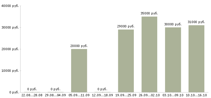 Вакансии водитель категории в на газель Ростов-на-дону - Медиана зарплат водитель категории в на газель Ростов-на-дону за 2 месяца