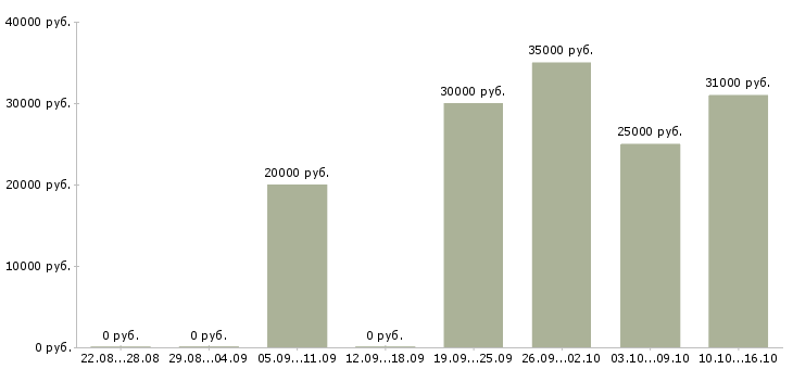 Вакансии водитель на газель категории в Ростов-на-дону - Медиана зарплат водитель на газель категории в Ростов-на-дону за 2 месяца