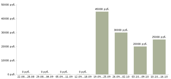 Вакансии главный клиентский менеджер в Уфе - Медиана зарплат главный клиентский менеджер в Уфе за 2 месяца