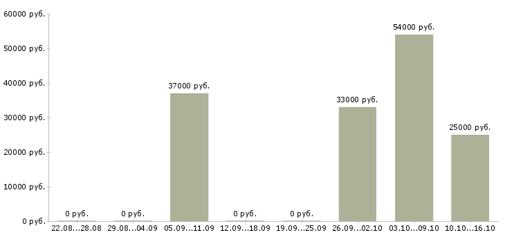 Вакансии грузчик с жильем в Уфе - Медиана зарплат грузчик с жильем в Уфе за 2 месяца
