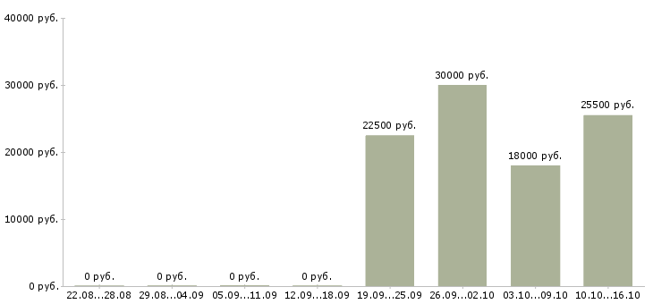 Вакансии для активных и целеустремленных людей в Барнауле - Медиана зарплат для активных и целеустремленных людей в Барнауле за 2 месяца