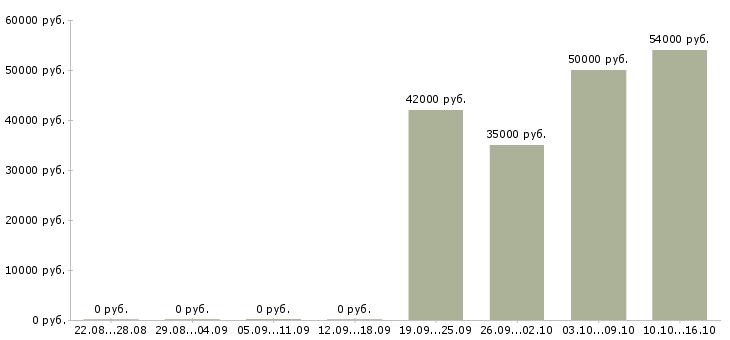 Вакансии для желающих зарабатывать в Курске - Медиана зарплат для желающих зарабатывать в Курске за 2 месяца
