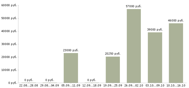 Вакансии дневной кассир в Уфе - Медиана зарплат дневной кассир в Уфе за 2 месяца