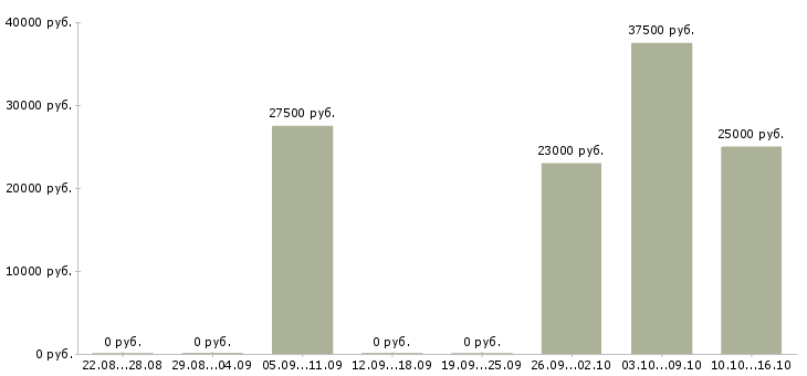Вакансии дополнительная удаленная работа в Белгороде - Медиана зарплат дополнительная удаленная работа в Белгороде за 2 месяца