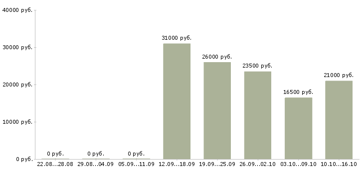 Вакансии дополнительный доход дома Башкортостан - Медиана зарплат дополнительный доход дома Башкортостан за 2 месяца