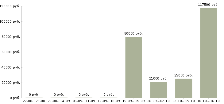 Вакансии ищу активных сотрудников в Тюмени - Медиана зарплат ищу активных сотрудников в Тюмени за 2 месяца