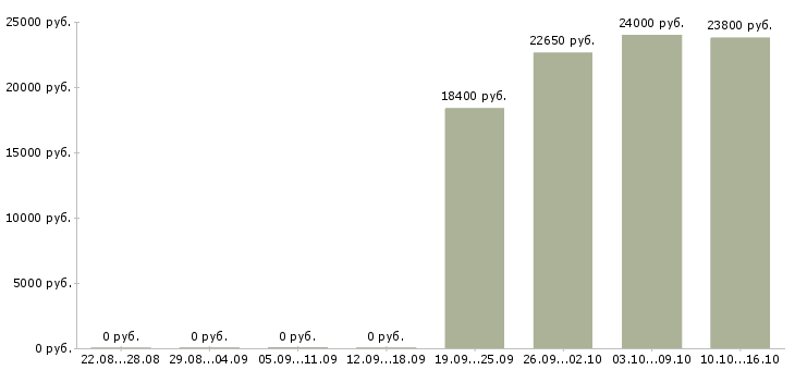 Вакансии кассир в супермаркет лента Санкт-петербург - Медиана зарплат кассир в супермаркет лента Санкт-петербург за 2 месяца