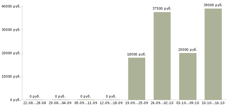 Вакансии кассир дневной Ростов-на-дону - Медиана зарплат кассир дневной Ростов-на-дону за 2 месяца