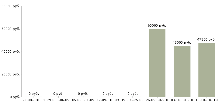 Вакансии кассир с проживанием в Ставрополе - Медиана зарплат кассир с проживанием в Ставрополе за 2 месяца