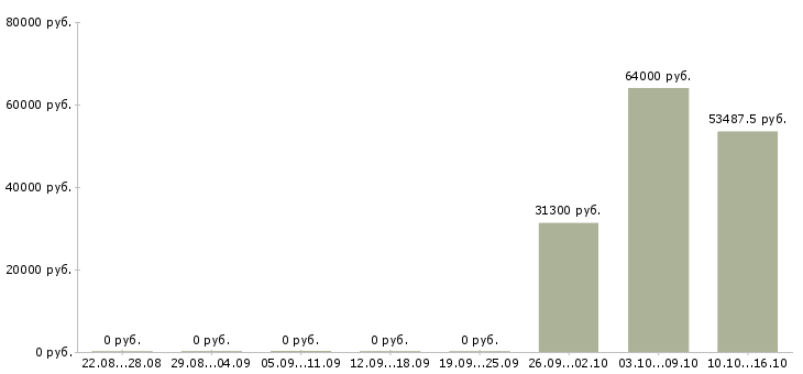 Вакансии комплектовщики на склад одежды в Тамбове - Медиана зарплат комплектовщики на склад одежды в Тамбове за 2 месяца