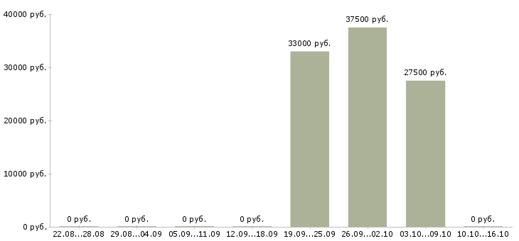 Вакансии маркетолог проекта в Новосибирске - Медиана зарплат маркетолог проекта в Новосибирске за 2 месяца